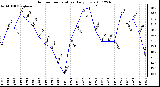 Milwaukee Weather Outdoor Temperature Daily Low