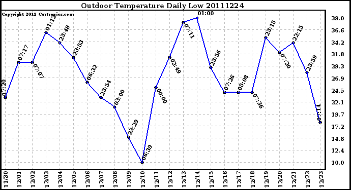 Milwaukee Weather Outdoor Temperature Daily Low