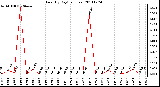 Milwaukee Weather Rain (By Day) (inches)