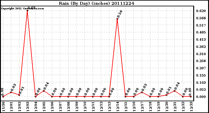 Milwaukee Weather Rain (By Day) (inches)