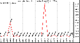 Milwaukee Weather Rain Rate Daily High (Inches/Hour)