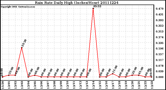 Milwaukee Weather Rain Rate Daily High (Inches/Hour)