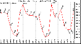 Milwaukee Weather Solar Radiation Daily High W/m2