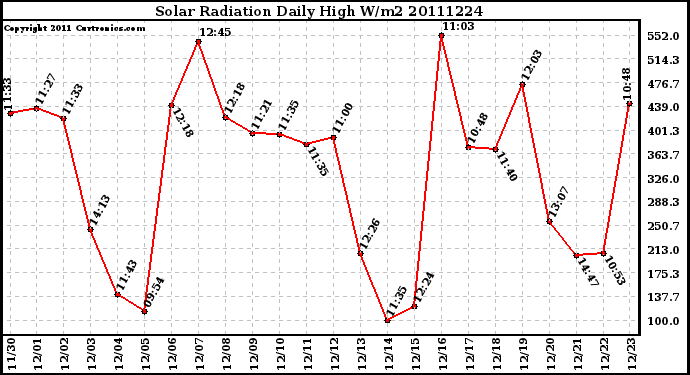 Milwaukee Weather Solar Radiation Daily High W/m2