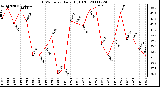 Milwaukee Weather THSW Index Daily High (F)