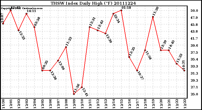 Milwaukee Weather THSW Index Daily High (F)