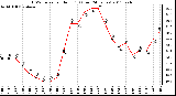 Milwaukee Weather THSW Index per Hour (F) (Last 24 Hours)