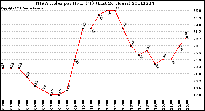 Milwaukee Weather THSW Index per Hour (F) (Last 24 Hours)