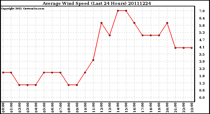 Milwaukee Weather Average Wind Speed (Last 24 Hours)