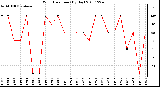 Milwaukee Weather Wind Direction (By Day)