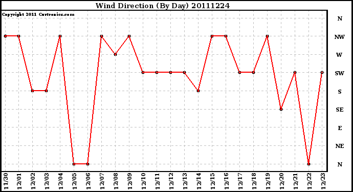 Milwaukee Weather Wind Direction (By Day)