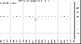 Milwaukee Weather Wind Direction (Last 24 Hours)