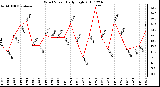 Milwaukee Weather Wind Speed Daily High