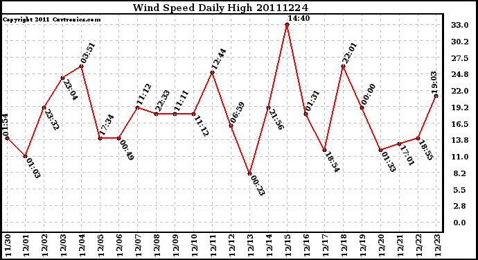 Milwaukee Weather Wind Speed Daily High