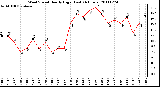 Milwaukee Weather Wind Speed Hourly High (Last 24 Hours)