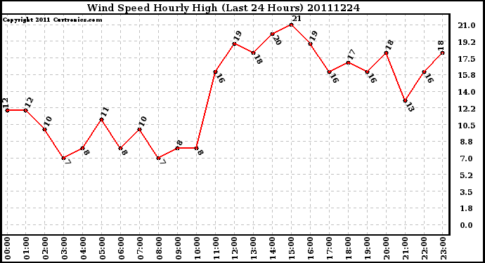 Milwaukee Weather Wind Speed Hourly High (Last 24 Hours)