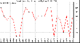 Milwaukee Weather Wind Daily High Direction (By Day)