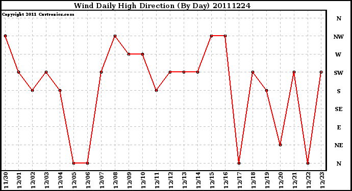 Milwaukee Weather Wind Daily High Direction (By Day)