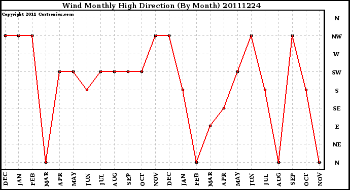 Milwaukee Weather Wind Monthly High Direction (By Month)