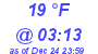 Milwaukee Weather Dewpoint High Low Today