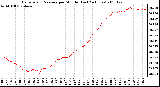 Milwaukee Weather Barometric Pressure per Minute (Last 24 Hours)