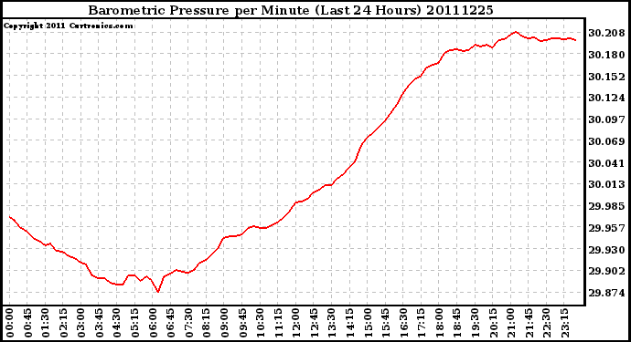 Milwaukee Weather Barometric Pressure per Minute (Last 24 Hours)