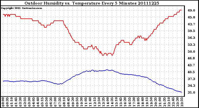 Milwaukee Weather Outdoor Humidity vs. Temperature Every 5 Minutes