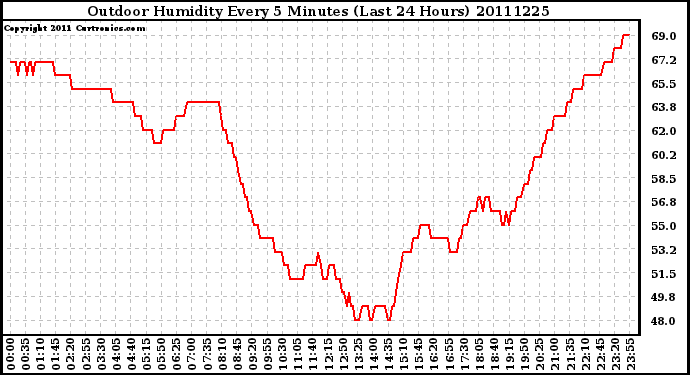 Milwaukee Weather Outdoor Humidity Every 5 Minutes (Last 24 Hours)