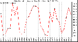 Milwaukee Weather Solar Radiation Avg per Day W/m2/minute