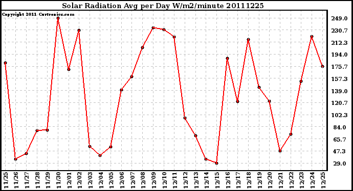 Milwaukee Weather Solar Radiation Avg per Day W/m2/minute