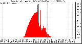 Milwaukee Weather Solar Radiation per Minute W/m2 (Last 24 Hours)