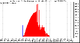 Milwaukee Weather Solar Radiation & Day Average per Minute W/m2 (Today)