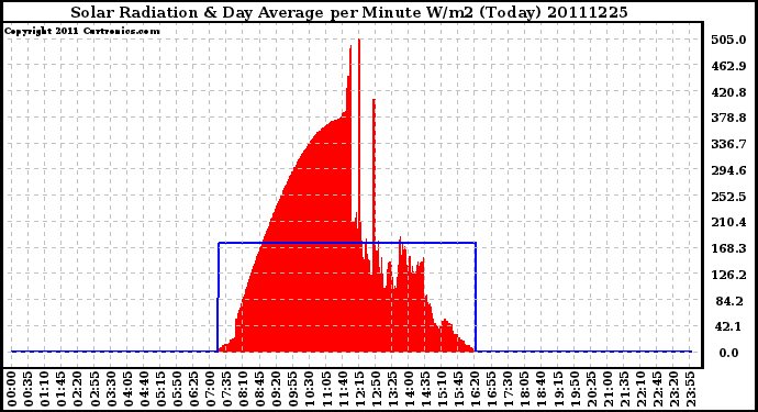 Milwaukee Weather Solar Radiation & Day Average per Minute W/m2 (Today)