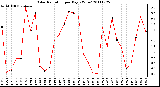 Milwaukee Weather Solar Radiation per Day KW/m2