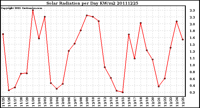 Milwaukee Weather Solar Radiation per Day KW/m2