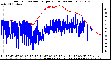 Milwaukee Weather Outdoor Temp (vs) Wind Chill per Minute (Last 24 Hours)