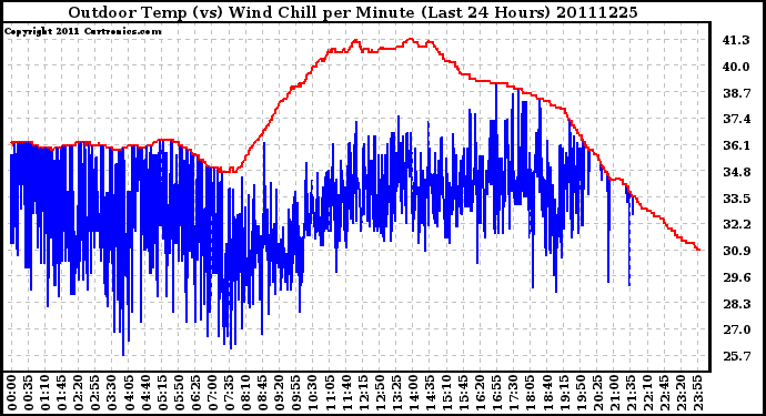 Milwaukee Weather Outdoor Temp (vs) Wind Chill per Minute (Last 24 Hours)