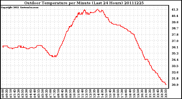 Milwaukee Weather Outdoor Temperature per Minute (Last 24 Hours)