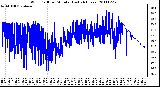 Milwaukee Weather Wind Chill per Minute (Last 24 Hours)