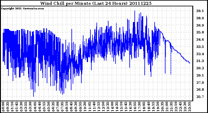 Milwaukee Weather Wind Chill per Minute (Last 24 Hours)