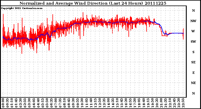 Milwaukee Weather Normalized and Average Wind Direction (Last 24 Hours)