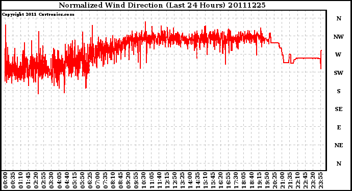 Milwaukee Weather Normalized Wind Direction (Last 24 Hours)