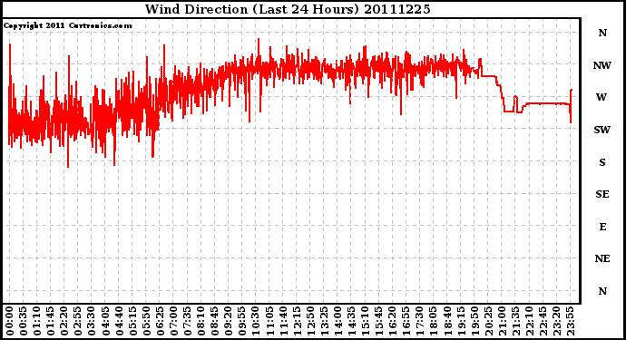 Milwaukee Weather Wind Direction (Last 24 Hours)