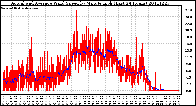 Milwaukee Weather Actual and Average Wind Speed by Minute mph (Last 24 Hours)