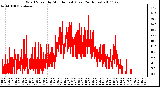 Milwaukee Weather Wind Speed by Minute mph (Last 24 Hours)