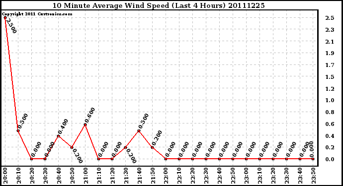 Milwaukee Weather 10 Minute Average Wind Speed (Last 4 Hours)