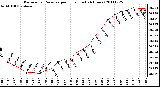 Milwaukee Weather Barometric Pressure per Hour (Last 24 Hours)