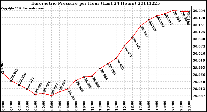 Milwaukee Weather Barometric Pressure per Hour (Last 24 Hours)