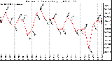 Milwaukee Weather Barometric Pressure Daily High