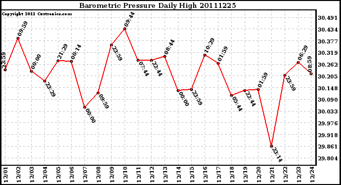 Milwaukee Weather Barometric Pressure Daily High